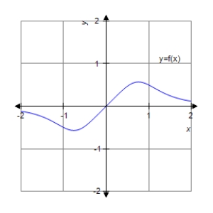 <strong>Analyze and sketch a graph of the function . </strong> A) B) C) D) E)