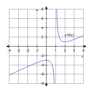 <strong>Analyze and sketch a graph of the function . </strong> A) B) C) D) E)