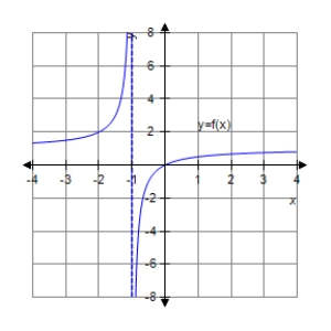 <strong>Analyze and sketch a graph of the function . </strong> A) B) C) D) E)