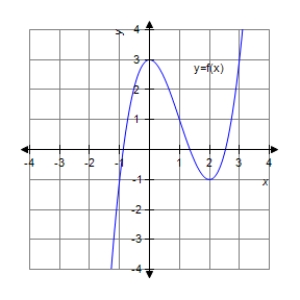 <strong>Analyze and sketch a graph of the function . </strong> A) B) C) D) E)none of the above.