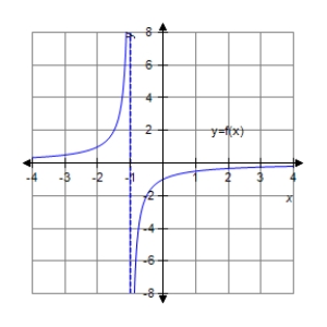 <strong>Analyze and sketch a graph of the function . </strong> A) B) C) D) E)none of the above.