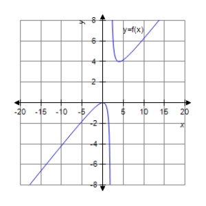 <strong>Analyze and sketch a graph of the function . </strong> A) B) C) D) E)none of the above.