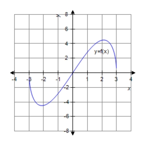 <strong>Analyze and sketch a graph of the function . </strong> A) B) C) D) E)