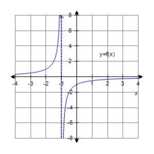 <strong>Analyze and sketch a graph of the function . </strong> A) B) C) D) E)