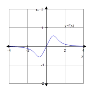 <strong>Analyze and sketch a graph of the function . </strong> A) B) C) D) E)