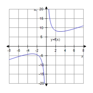 <strong>Analyze and sketch a graph of the function . </strong> A) B) C) D) E)