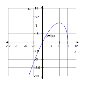<strong>Analyze and sketch a graph of the function . </strong> A) B) C) D) E)