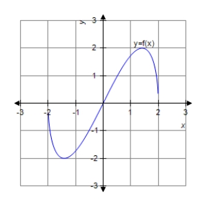 <strong>Analyze and sketch a graph of the function . </strong> A) B) C) D) E)