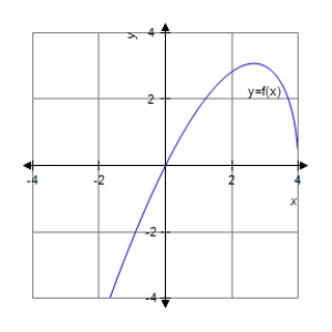 <strong>Analyze and sketch a graph of the function . </strong> A) B) C) D) E)