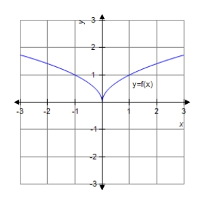 <strong>Analyze and sketch a graph of the function . </strong> A) B) C) D) E)