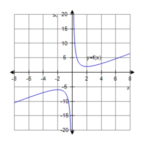<strong>Analyze and sketch a graph of the function . </strong> A) B) C) D) E)
