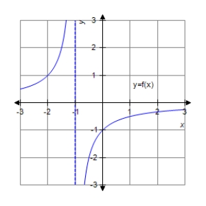 <strong>Analyze and sketch a graph of the function . </strong> A) B) C) D) E)
