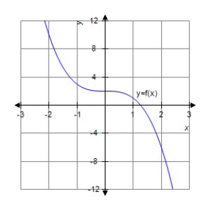 <strong>Analyze and sketch a graph of the function . </strong> A) B) C) D) E)