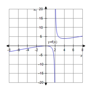 <strong>Analyze and sketch a graph of the function . </strong> A) B) C) D) E)