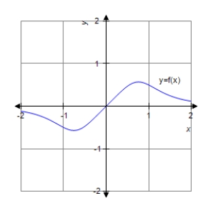 <strong>Analyze and sketch a graph of the function . </strong> A) B) C) D) E)
