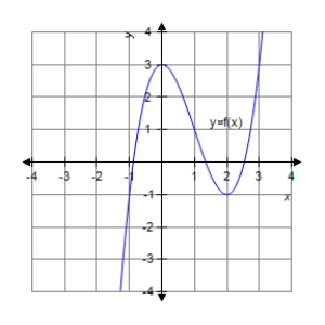 <strong>Analyze and sketch a graph of the function . </strong> A) B) C) D) E)