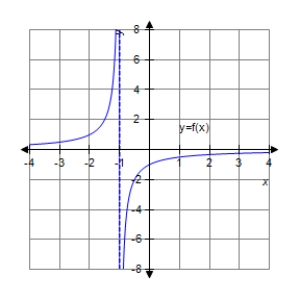 <strong>Analyze and sketch a graph of the function . </strong> A) B) C) D) E)