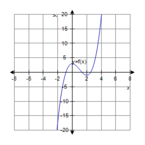 <strong>Analyze and sketch a graph of the function . </strong> A) B) C) D) E)