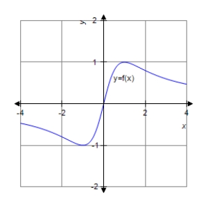 <strong>Analyze and sketch a graph of the function . </strong> A) B) C) D) E)