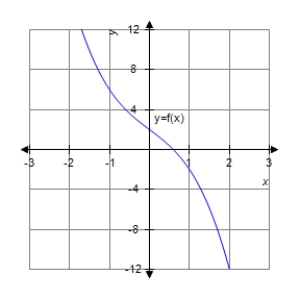 <strong>Analyze and sketch a graph of the function . </strong> A) B) C) D) E)