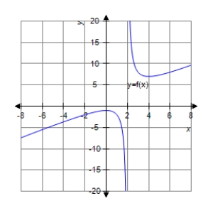 <strong>Analyze and sketch a graph of the function . </strong> A) B) C) D) E)