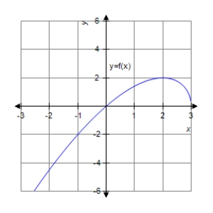 <strong>Analyze and sketch a graph of the function . </strong> A) B) C) D) E)