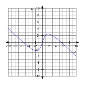 <strong>Analyze the graph of the function .Determine any intercepts,relative extrema,points of inflection and asymptotes.Also determine where the graph is increasing or decreasing and concave up or concave down.Then identify the graph from the choices below. </strong> A) B) C) D) E)