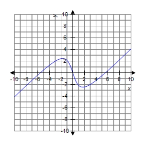 <strong>Analyze the graph of the function .Determine any intercepts,relative extrema,points of inflection and asymptotes.Also determine where the graph is increasing or decreasing and concave up or concave down.Then identify the graph from the choices below. </strong> A) B) C) D) E)