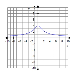 <strong>Analyze the graph of the function .Determine any intercepts,relative extrema,points of inflection and asymptotes.Also determine where the graph is increasing or decreasing and concave up or concave down.Then identify the graph from the choices below. </strong> A) B) C) D) E)