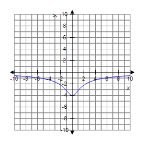<strong>Analyze the graph of the function .Determine any intercepts,relative extrema,points of inflection and asymptotes.Also determine where the graph is increasing or decreasing and concave up or concave down.Then identify the graph from the choices below. </strong> A) B) C) D) E)