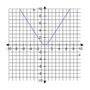 <strong>Analyze the graph of the function .Determine any intercepts,relative extrema,points of inflection and asymptotes.Also determine where the graph is increasing or decreasing and concave up or concave down.Then identify the graph from the choices below. </strong> A) B) C) D) E)