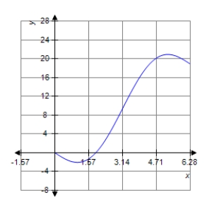 <strong>Sketch a graph of the function over the interval . </strong> A) B) C) D) E)