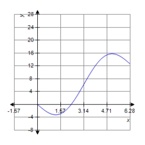 <strong>Sketch a graph of the function over the interval . </strong> A) B) C) D) E)