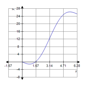 <strong>Sketch a graph of the function over the interval . </strong> A) B) C) D) E)