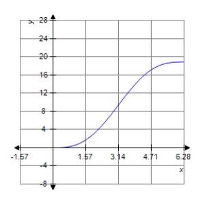 <strong>Sketch a graph of the function over the interval . </strong> A) B) C) D) E)