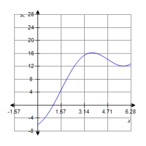 <strong>Sketch a graph of the function over the interval . </strong> A) B) C) D) E)