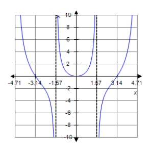 <strong>Sketch a graph of the function over the interval . </strong> A) B) C) D) E)