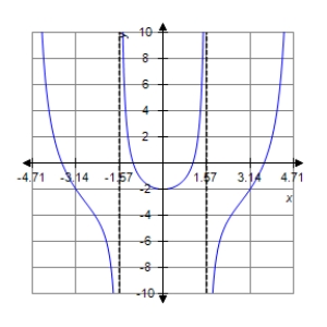 <strong>Sketch a graph of the function over the interval . </strong> A) B) C) D) E)