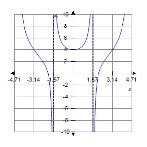 <strong>Sketch a graph of the function over the interval . </strong> A) B) C) D) E)