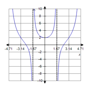 <strong>Sketch a graph of the function over the interval . </strong> A) B) C) D) E)
