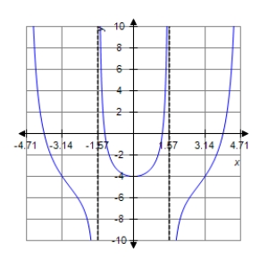 <strong>Sketch a graph of the function over the interval . </strong> A) B) C) D) E)