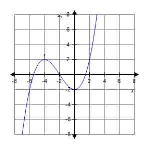 <strong>The graph of f is shown below.For which value of x is zero? </strong> A) B) C) D) E)