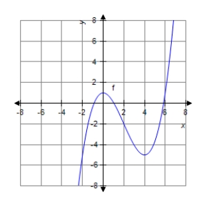 <strong>The graph of f is shown below.On what interval is an increasing function? </strong> A) B) C) D) E)