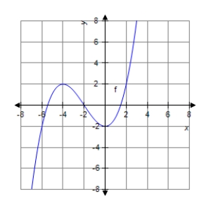 <strong>The graph of f is shown below.For which value of x is minimum? </strong> A) B) C) D) E)