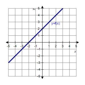 The graph of f is shown.Graph f,f' and f'' on the same set of coordinate axes. 