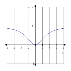 Find the value o the derivative (if it exists)of the function at the extremum point . 