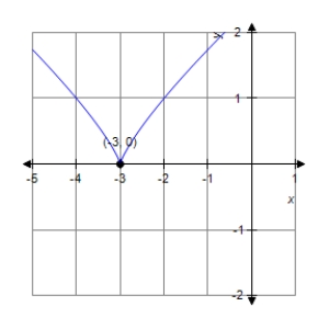 Find the value of the derivative (if it exists)of   at the indicated extremum. ​   ​