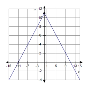Find the value of the derivative (if it exists)of the function at the extremum point . 