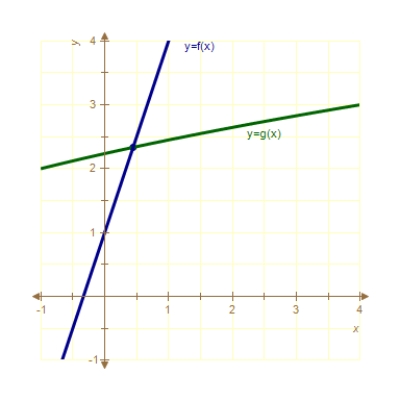 <strong>Use Newton's Method to approximate the x-value of the indicated point of intersection of the two graphs accurate to three decimal places.Continue the process until two successive approximations differ by less than 0.001.[Hint: Let   .] ​   ​   ​ ​   ​</strong> A)0.444 B)0.371 C)0.432 D)0.393 E)0.476 <div style=padding-top: 35px> 