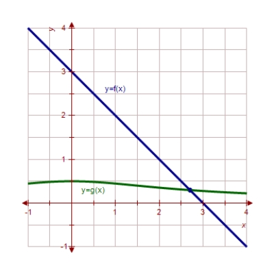 <strong>Use Newton's Method to approximate the x-value of the indicated point of intersection of the two graphs accurate to three decimal places.Continue the process until two successive approximations differ by less than 0.001.[Hint: Let   .]      </strong> A)2.651 B)2.703 C)2.660 D)2.764 E)2.600 <div style=padding-top: 35px> 